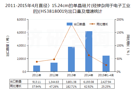 2011-2015年4月直徑〉15.24cm的單晶硅片(經摻雜用于電子工業(yè)的)(HS38180019)出口量及增速統(tǒng)計 2011-2015年4月直徑〉15.24cm的單晶硅片(經摻雜用于電子工業(yè)的)(HS38180019)出口量及增速統(tǒng)計
